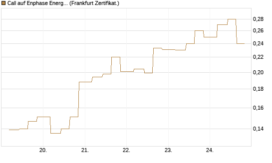 Call auf Enphase Energy [Vontobel] Chart