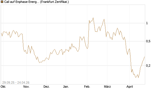 Call auf Enphase Energy [Vontobel] Chart