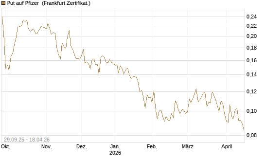 Put auf Pfizer [Vontobel] Chart