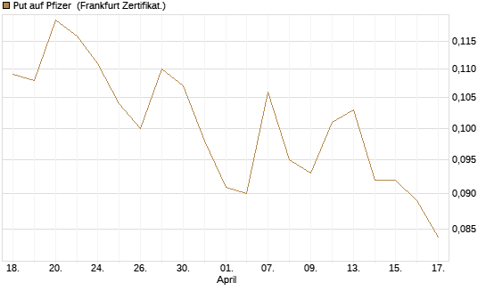 Put auf Pfizer [Vontobel] Chart