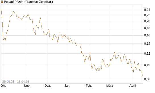 Put auf Pfizer [Vontobel] Chart