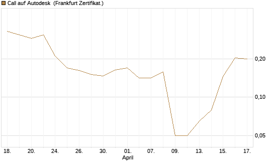 Call auf Autodesk [Vontobel] Chart