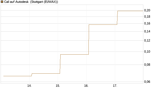 Call auf Autodesk [Vontobel] Chart