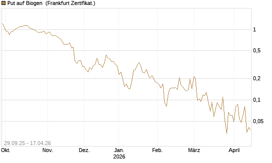 Put auf Biogen [Vontobel] Chart