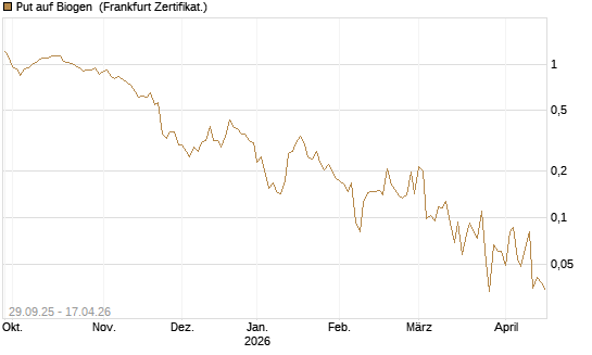 Put auf Biogen [Vontobel] Chart