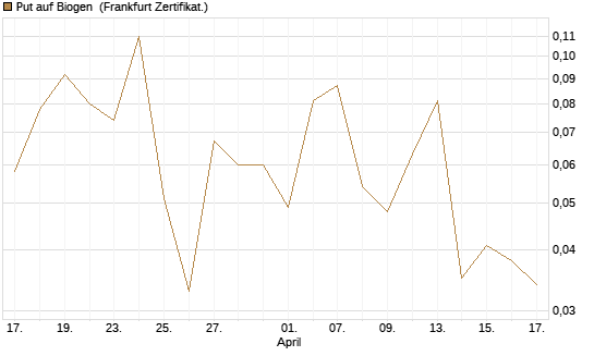 Put auf Biogen [Vontobel] Chart