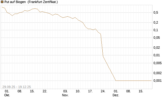 Put auf Biogen [Vontobel] Chart