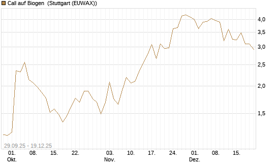 Call auf Biogen [Vontobel] Chart