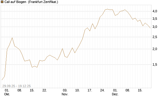 Call auf Biogen [Vontobel] Chart