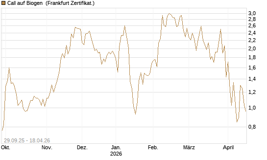 Call auf Biogen [Vontobel] Chart