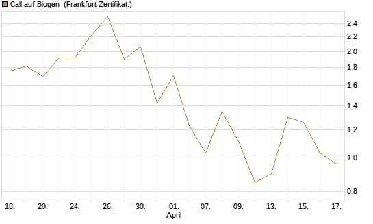 Call auf Biogen [Vontobel] Chart