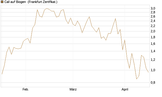 Call auf Biogen [Vontobel] Chart