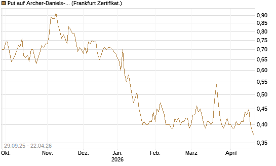 Put auf Archer-Daniels-Midland [Vontobel] Chart
