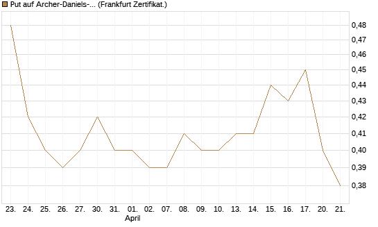Put auf Archer-Daniels-Midland [Vontobel] Chart