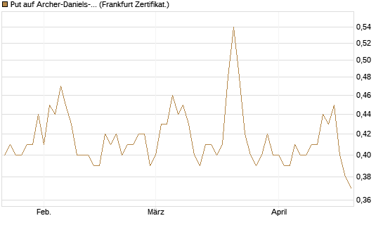 Put auf Archer-Daniels-Midland [Vontobel] Chart