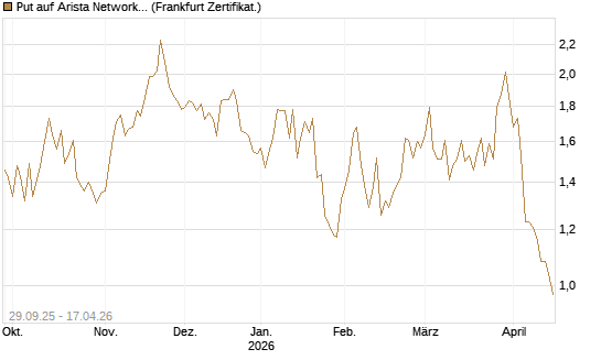 Put auf Arista Networks Inc [Vontobel] Chart