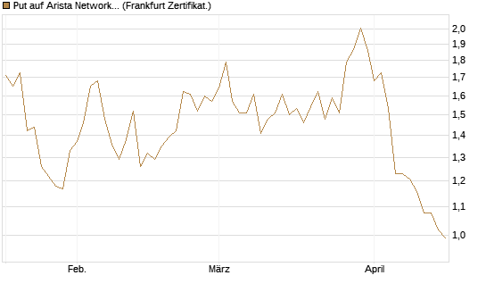 Put auf Arista Networks Inc [Vontobel] Chart