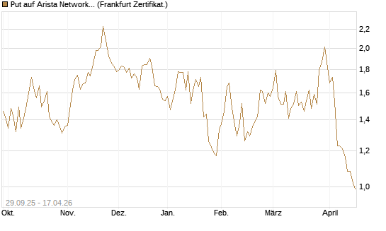 Put auf Arista Networks Inc [Vontobel] Chart