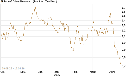 Put auf Arista Networks Inc [Vontobel] Chart