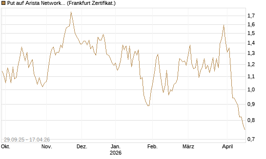 Put auf Arista Networks Inc [Vontobel] Chart