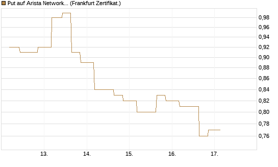 Put auf Arista Networks Inc [Vontobel] Chart