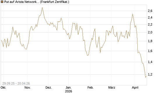 Put auf Arista Networks Inc [Vontobel] Chart