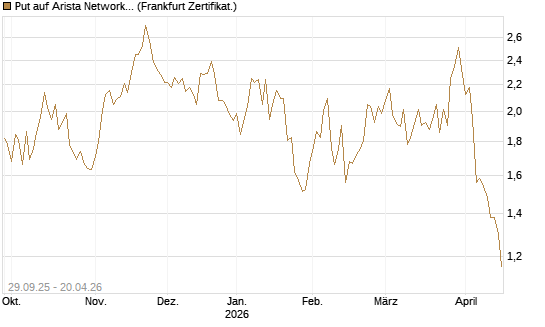 Put auf Arista Networks Inc [Vontobel] Chart