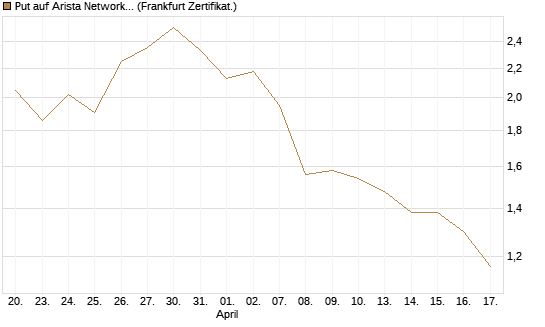 Put auf Arista Networks Inc [Vontobel] Chart