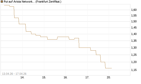Put auf Arista Networks Inc [Vontobel] Chart