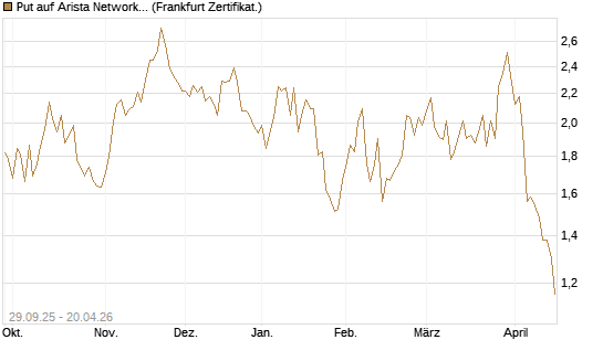Put auf Arista Networks Inc [Vontobel] Chart