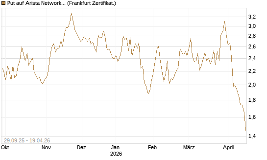 Put auf Arista Networks Inc [Vontobel] Chart
