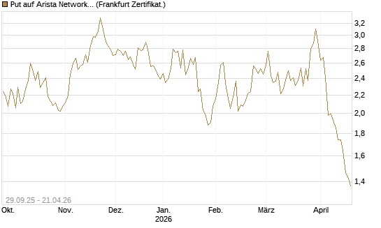 Put auf Arista Networks Inc [Vontobel] Chart