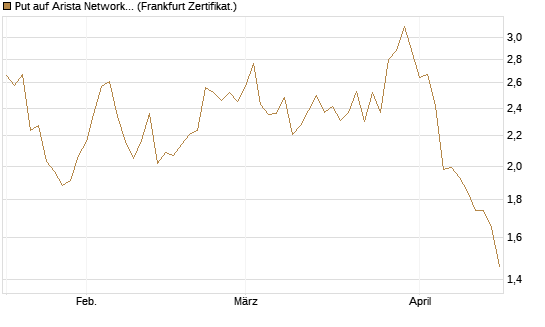 Put auf Arista Networks Inc [Vontobel] Chart