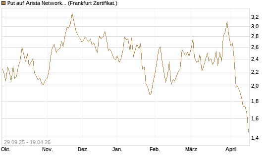Put auf Arista Networks Inc [Vontobel] Chart