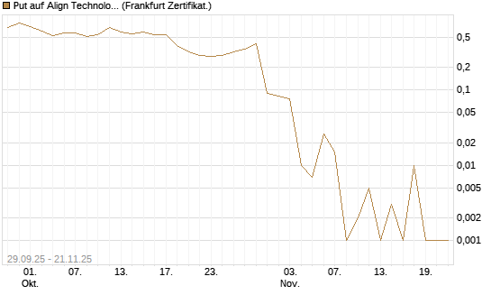 Put auf Align Technology [Vontobel] Chart