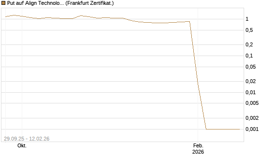 Put auf Align Technology [Vontobel] Chart