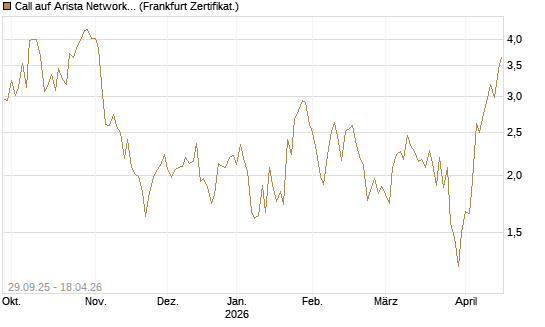 Call auf Arista Networks Inc [Vontobel] Chart