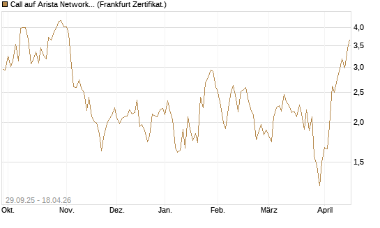 Call auf Arista Networks Inc [Vontobel] Chart