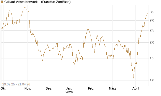 Call auf Arista Networks Inc [Vontobel] Chart