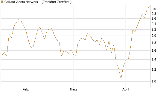 Call auf Arista Networks Inc [Vontobel] Chart