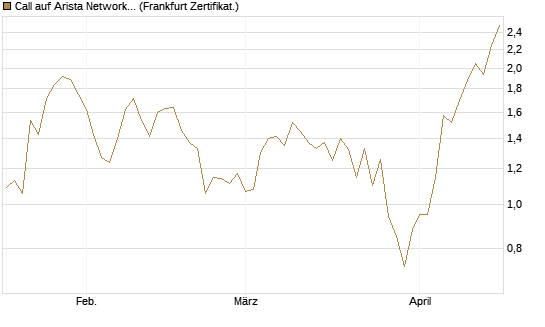 Call auf Arista Networks Inc [Vontobel] Chart