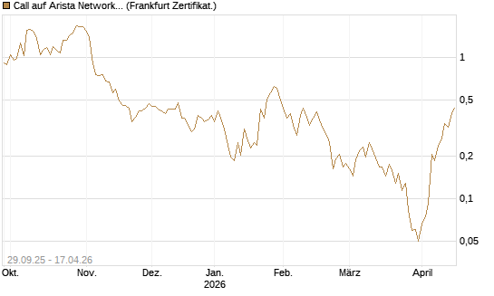 Call auf Arista Networks Inc [Vontobel] Chart