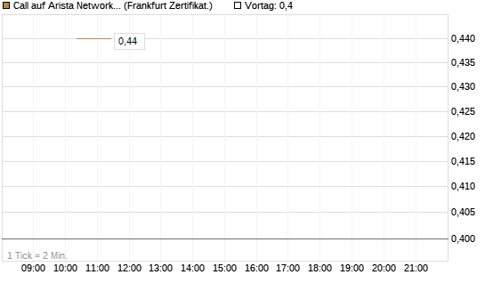 Call auf Arista Networks Inc [Vontobel] Chart