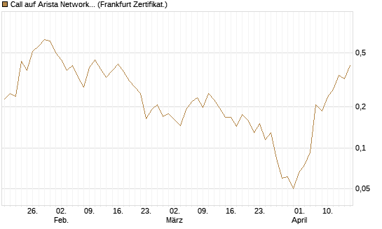 Call auf Arista Networks Inc [Vontobel] Chart