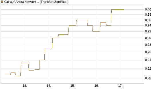 Call auf Arista Networks Inc [Vontobel] Chart