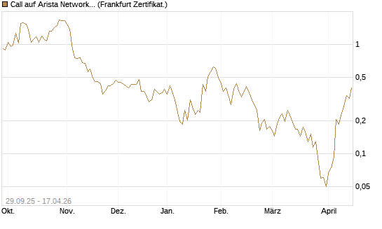 Call auf Arista Networks Inc [Vontobel] Chart