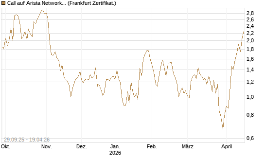 Call auf Arista Networks Inc [Vontobel] Chart