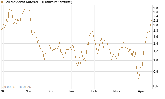 Call auf Arista Networks Inc [Vontobel] Chart