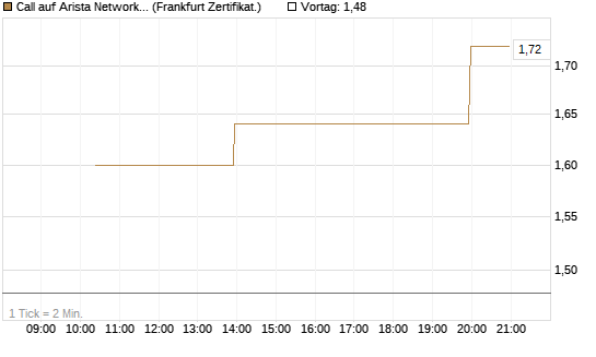 Call auf Arista Networks Inc [Vontobel] Chart