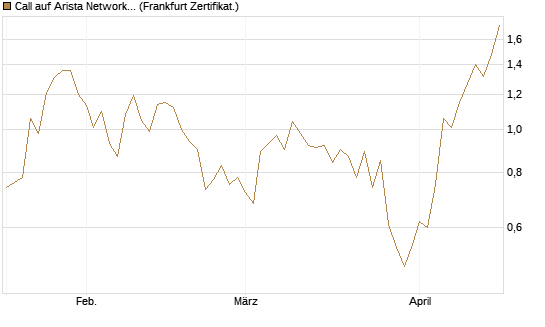 Call auf Arista Networks Inc [Vontobel] Chart